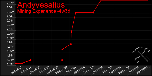 Last 31 Days Graph of Andyvesalius