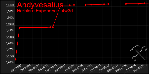 Last 31 Days Graph of Andyvesalius
