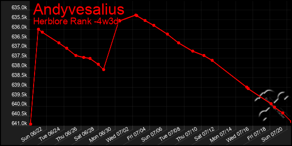 Last 31 Days Graph of Andyvesalius