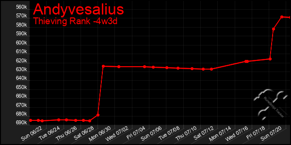 Last 31 Days Graph of Andyvesalius
