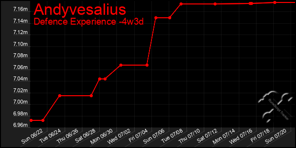 Last 31 Days Graph of Andyvesalius