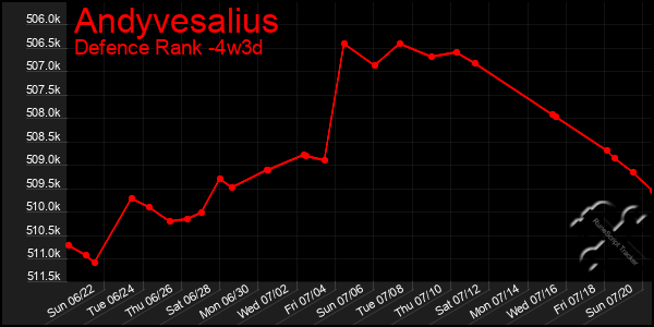 Last 31 Days Graph of Andyvesalius