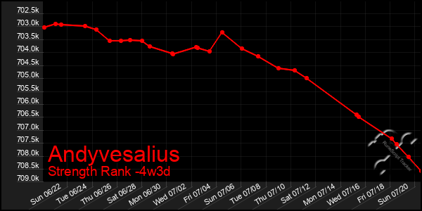 Last 31 Days Graph of Andyvesalius