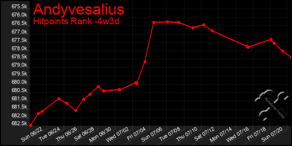 Last 31 Days Graph of Andyvesalius