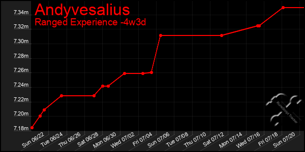 Last 31 Days Graph of Andyvesalius