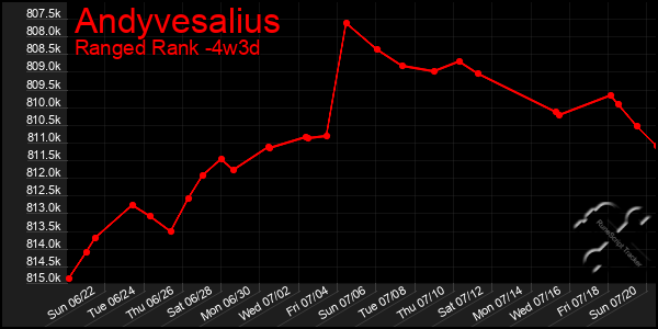 Last 31 Days Graph of Andyvesalius
