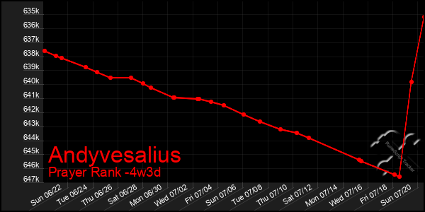 Last 31 Days Graph of Andyvesalius