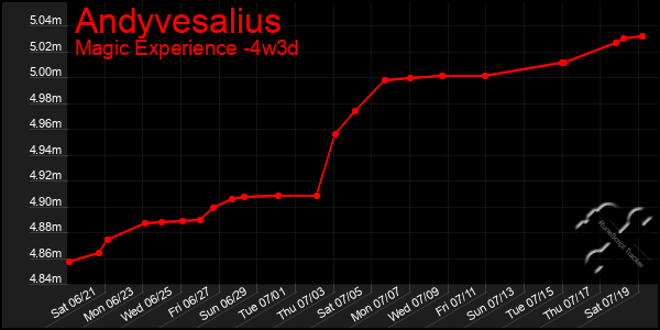 Last 31 Days Graph of Andyvesalius