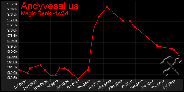 Last 31 Days Graph of Andyvesalius