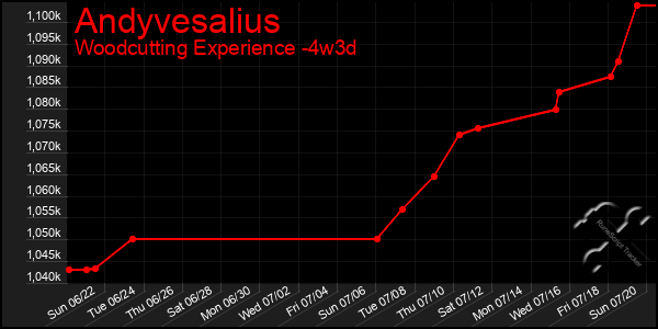 Last 31 Days Graph of Andyvesalius