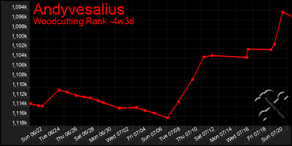 Last 31 Days Graph of Andyvesalius