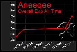 Total Graph of Aneeqee