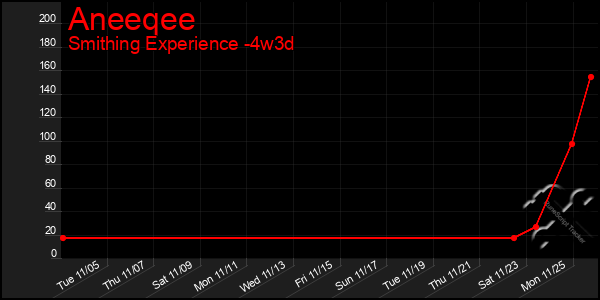 Last 31 Days Graph of Aneeqee