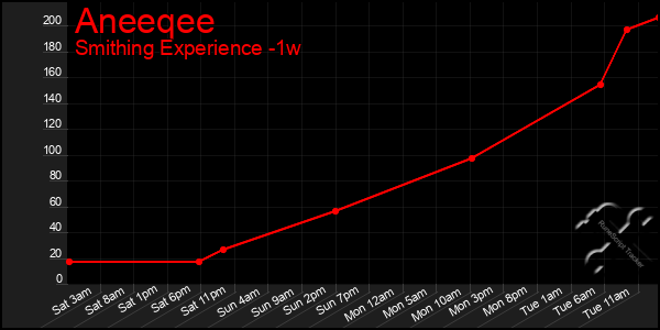 Last 7 Days Graph of Aneeqee