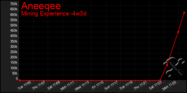 Last 31 Days Graph of Aneeqee