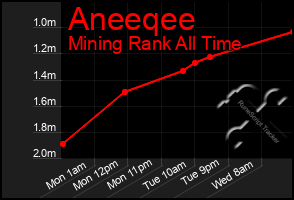 Total Graph of Aneeqee