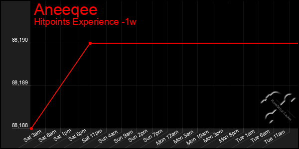 Last 7 Days Graph of Aneeqee