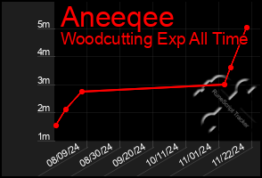 Total Graph of Aneeqee