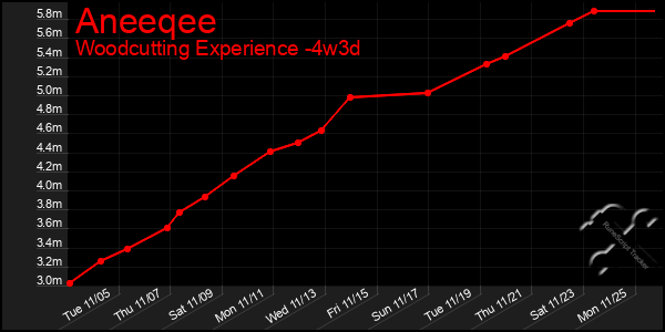 Last 31 Days Graph of Aneeqee