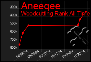 Total Graph of Aneeqee