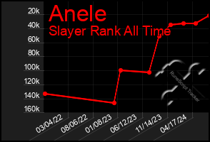 Total Graph of Anele