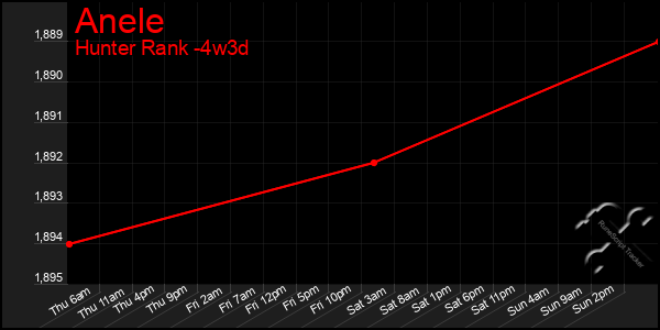 Last 31 Days Graph of Anele