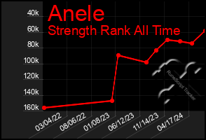 Total Graph of Anele