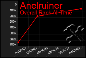 Total Graph of Anelruiner