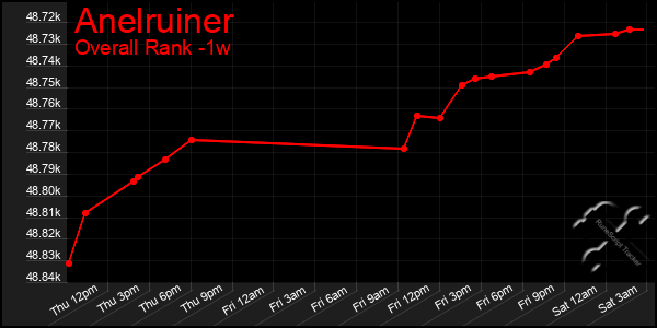 1 Week Graph of Anelruiner