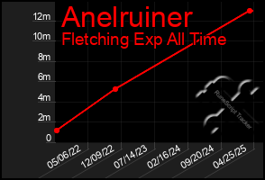 Total Graph of Anelruiner