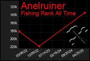 Total Graph of Anelruiner