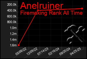 Total Graph of Anelruiner