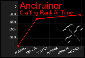 Total Graph of Anelruiner