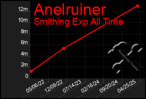 Total Graph of Anelruiner