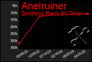 Total Graph of Anelruiner