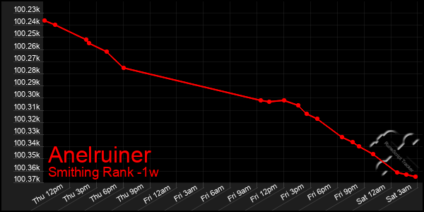Last 7 Days Graph of Anelruiner