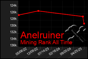 Total Graph of Anelruiner