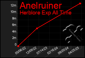 Total Graph of Anelruiner