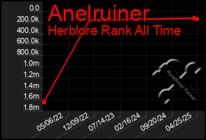 Total Graph of Anelruiner