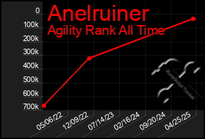 Total Graph of Anelruiner