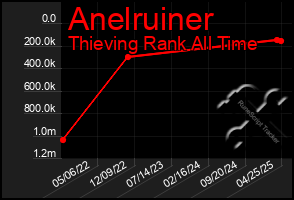 Total Graph of Anelruiner