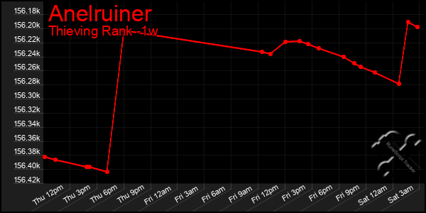 Last 7 Days Graph of Anelruiner