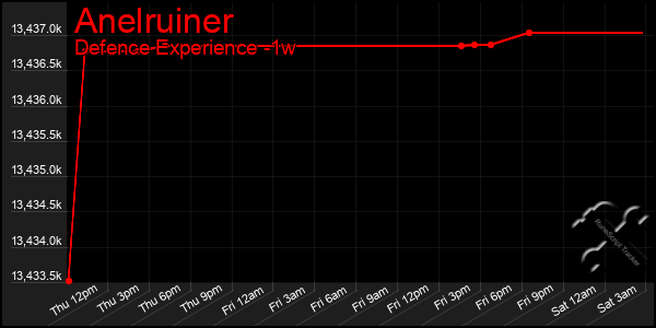 Last 7 Days Graph of Anelruiner