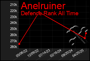 Total Graph of Anelruiner