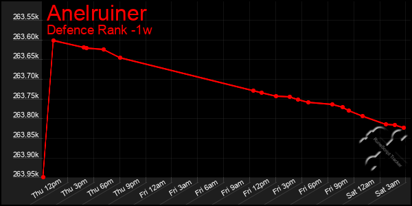 Last 7 Days Graph of Anelruiner