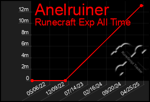 Total Graph of Anelruiner