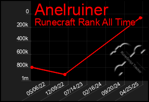Total Graph of Anelruiner