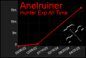 Total Graph of Anelruiner