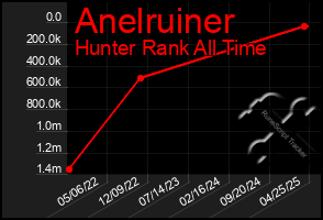 Total Graph of Anelruiner