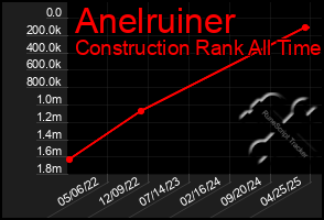 Total Graph of Anelruiner